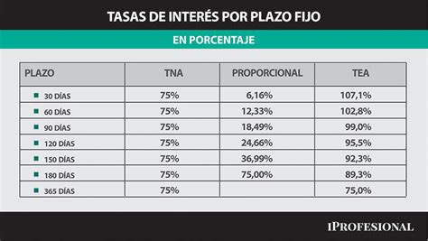 tasa interés plazo fijo argentina